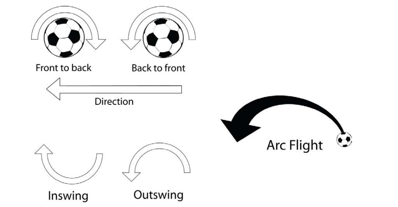 Diagram of ball spin: front to back, back to front, inswing, outswing and arc flight