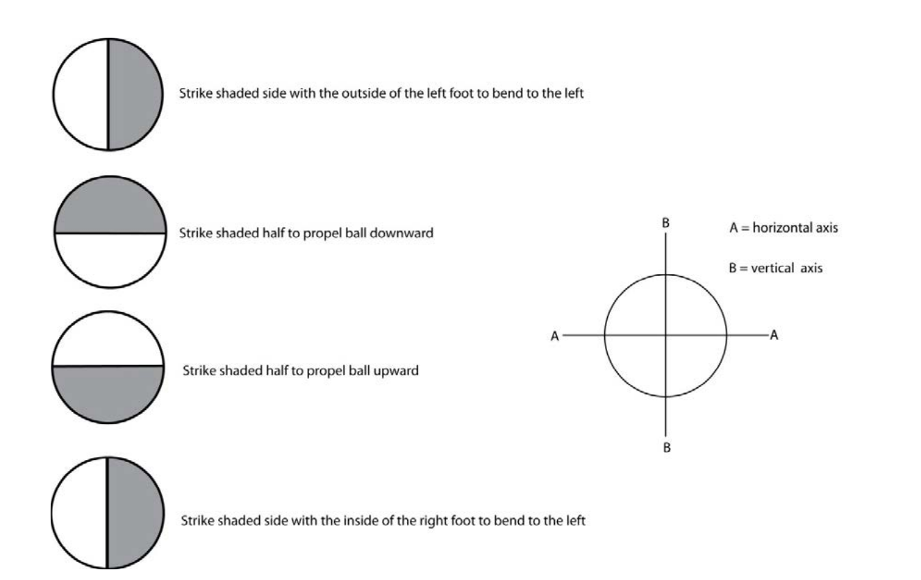 Diagram of the ball's horizontal and vertical axis lines and which shaded half to strike